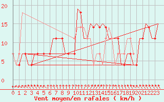 Courbe de la force du vent pour Kecskemet