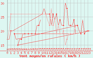 Courbe de la force du vent pour Lydd Airport