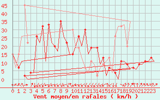 Courbe de la force du vent pour Santander / Parayas