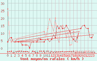 Courbe de la force du vent pour Enfidha Hammamet