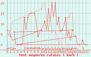Courbe de la force du vent pour Santander / Parayas