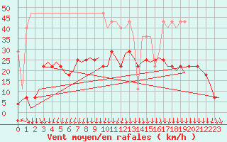 Courbe de la force du vent pour Duesseldorf