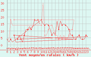 Courbe de la force du vent pour Holzdorf