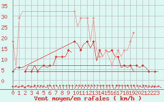 Courbe de la force du vent pour Berlin-Schoenefeld