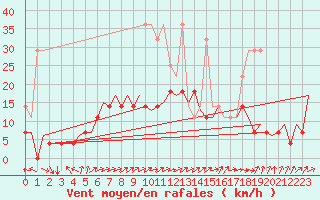 Courbe de la force du vent pour Gilze-Rijen