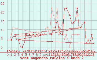 Courbe de la force du vent pour Wunstorf