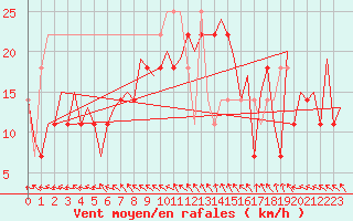 Courbe de la force du vent pour Wroclaw Ii