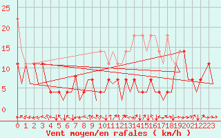 Courbe de la force du vent pour Erfurt-Bindersleben