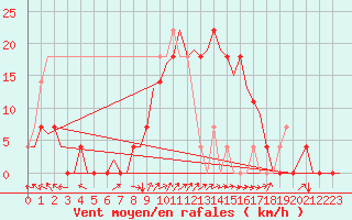 Courbe de la force du vent pour Fassberg