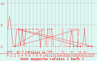 Courbe de la force du vent pour Samara