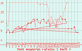 Courbe de la force du vent pour Wittering