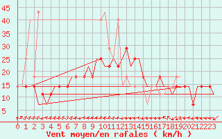 Courbe de la force du vent pour Elista