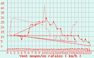 Courbe de la force du vent pour Kharkiv