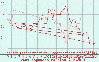 Courbe de la force du vent pour Aberdeen (UK)