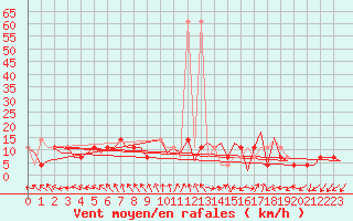Courbe de la force du vent pour Holzdorf