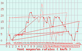 Courbe de la force du vent pour Kecskemet