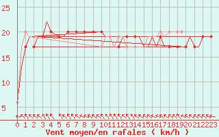 Courbe de la force du vent pour Gnes (It)