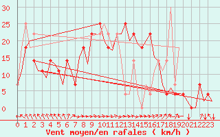 Courbe de la force du vent pour Fassberg