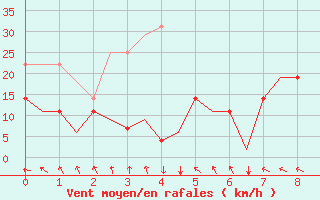 Courbe de la force du vent pour Bardufoss