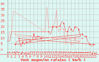 Courbe de la force du vent pour Madrid / Barajas (Esp)