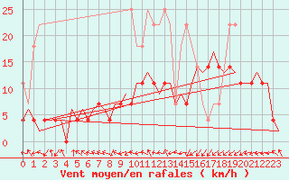 Courbe de la force du vent pour Maastricht / Zuid Limburg (PB)