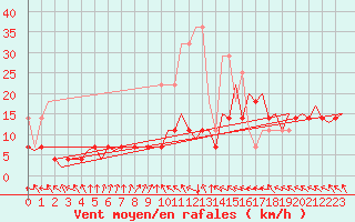 Courbe de la force du vent pour Maastricht / Zuid Limburg (PB)