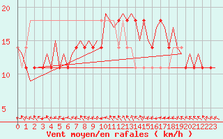 Courbe de la force du vent pour Noervenich