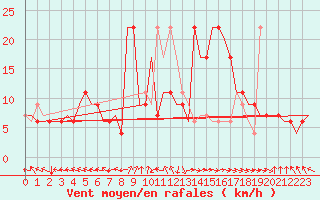 Courbe de la force du vent pour Pisa / S. Giusto