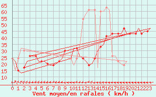 Courbe de la force du vent pour Islay