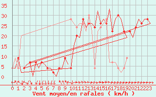 Courbe de la force du vent pour Madrid / Barajas (Esp)