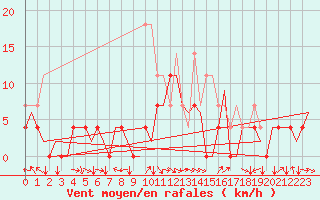Courbe de la force du vent pour Vidsel