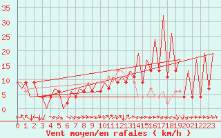 Courbe de la force du vent pour Huesca (Esp)