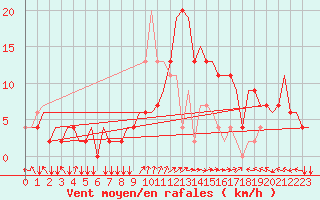 Courbe de la force du vent pour Bergamo / Orio Al Serio