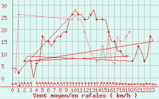 Courbe de la force du vent pour Sanliurfa