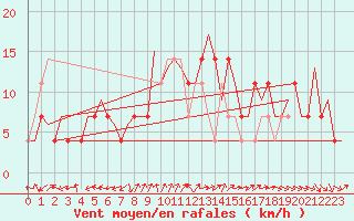 Courbe de la force du vent pour Fassberg