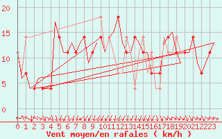 Courbe de la force du vent pour Wunstorf