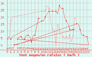 Courbe de la force du vent pour Annaba