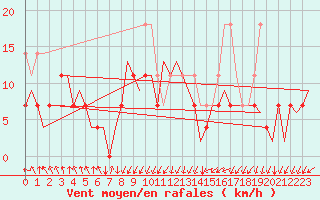 Courbe de la force du vent pour Oslo / Gardermoen