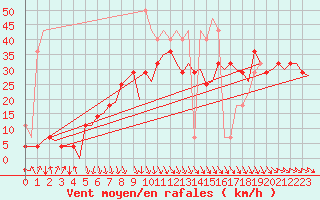 Courbe de la force du vent pour Banak