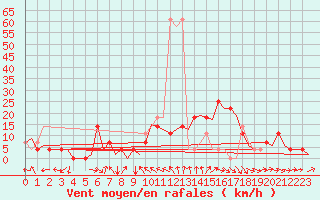 Courbe de la force du vent pour Fritzlar