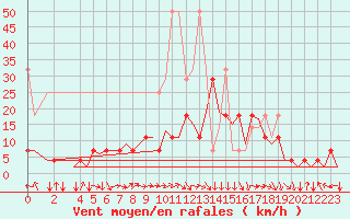 Courbe de la force du vent pour Bonn (All)