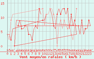 Courbe de la force du vent pour Palma De Mallorca / Son San Juan