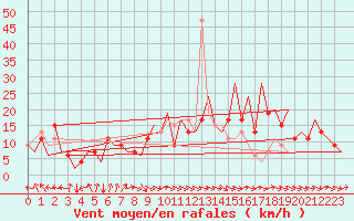 Courbe de la force du vent pour Asturias / Aviles
