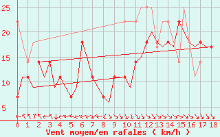 Courbe de la force du vent pour Alta Lufthavn