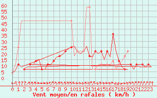 Courbe de la force du vent pour Wunstorf