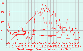 Courbe de la force du vent pour Palma De Mallorca / Son San Juan