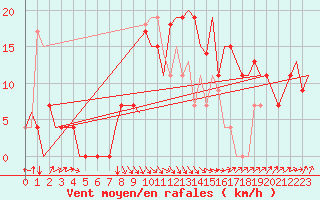 Courbe de la force du vent pour Beograd / Surcin