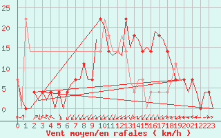 Courbe de la force du vent pour Laupheim