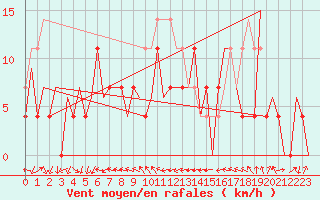 Courbe de la force du vent pour Suceava / Salcea