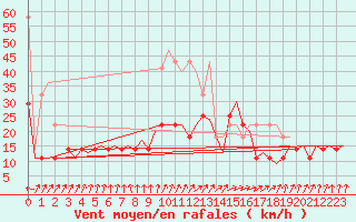 Courbe de la force du vent pour Bonn (All)